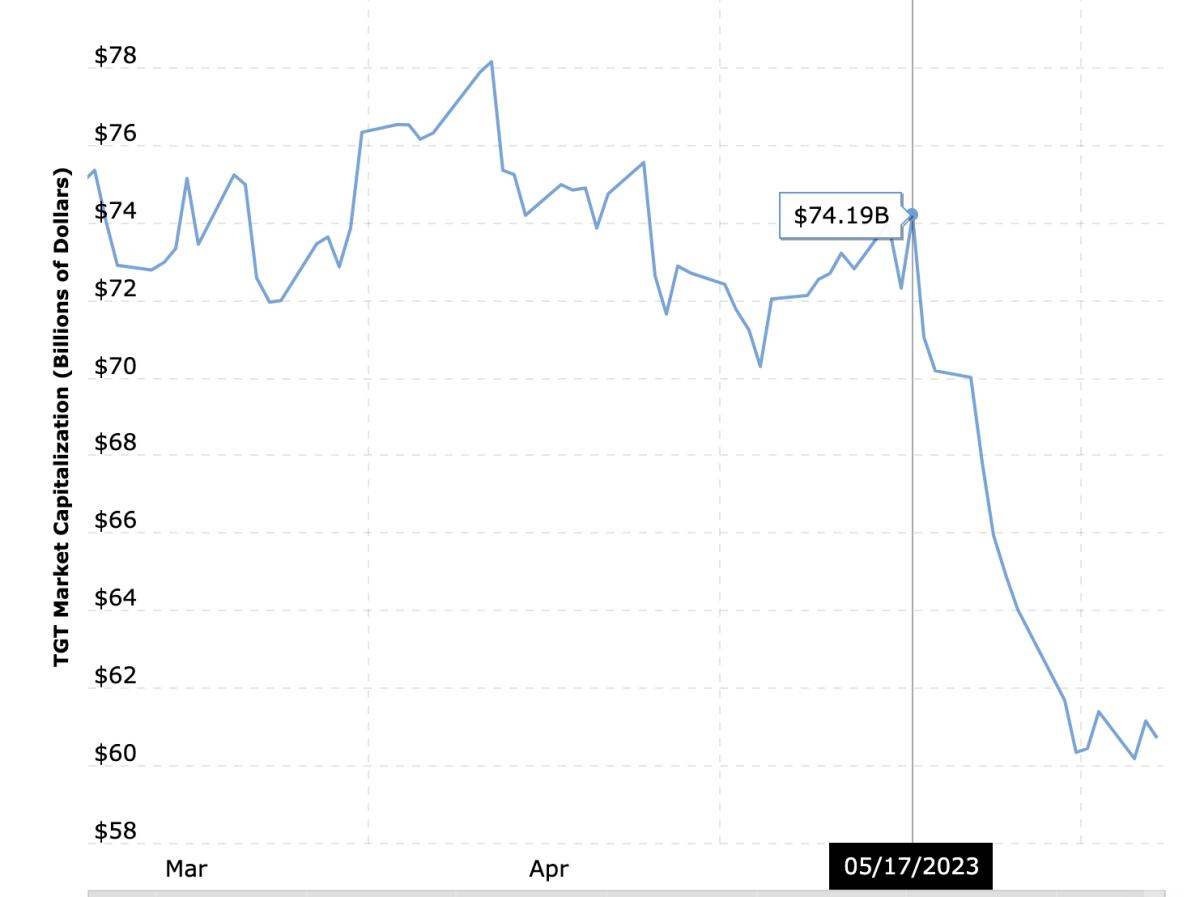 Target Faces 13 Billion Loss Amid Controversial Pride Merchandising