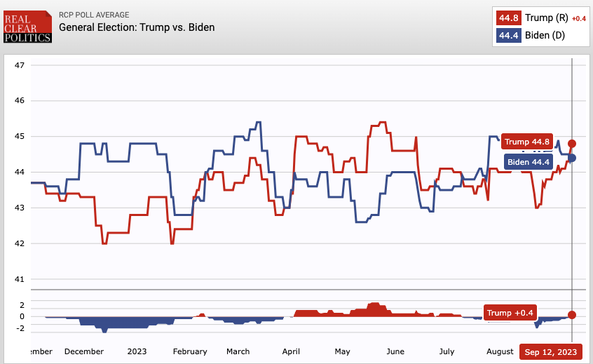 Rcp Polling Average 2024 Lissa Charmion